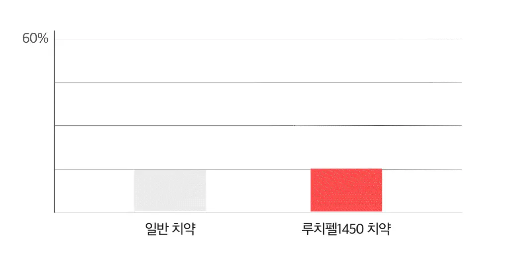 [고불소] 루치펠로 코랄리프 1450 레드 치약 120g 상세페이지 13